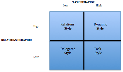 four_leadership_styles